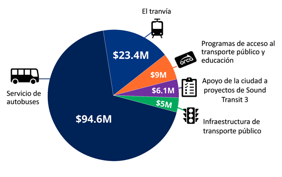 $94.6M Servicio de autobuses, $23.4M El tranv&iacute;a, $9M Programas de acceso al transporte p&uacute;blico y educaci&oacute;n, $6.1M Apoyo de la ciudad a proyectos de Sound Transit 3, $5M Infraestructura de transporte p&uacute;blico