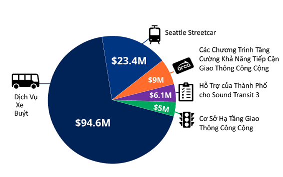 $94.6M Dịch&nbsp;Vụ&nbsp;Xe Bu&yacute;t, $23.4M Seattle Streetcar, $9M C&aacute;c Chương Tr&igrave;nh Tăng Cường Khả Năng Tiếp Cận Giao Th&ocirc;ng C&ocirc;ng Cộng, $6.1M Hỗ Trợ của Th&agrave;nh Phố cho Sound Transit 3, $5M Cơ Sở Hạ Tầng Giao Th&ocirc;ng C&ocirc;ng Cộng 