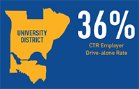 36% CTR Employer Drive-alone rate in University District