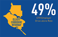 49% CTR Employer Drive-alone rate in Elliott Corridor