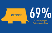 69% CTR Employer Drive-alone rate in Northgate