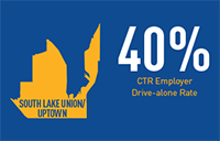 63% CTR Employer Drive-alone rate in South Seattle