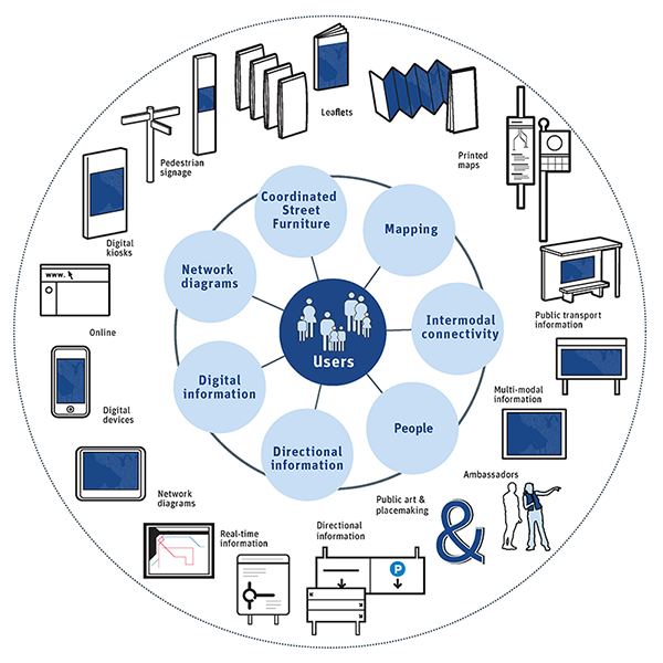 A graphic example of how user-oriented wayfinding works.