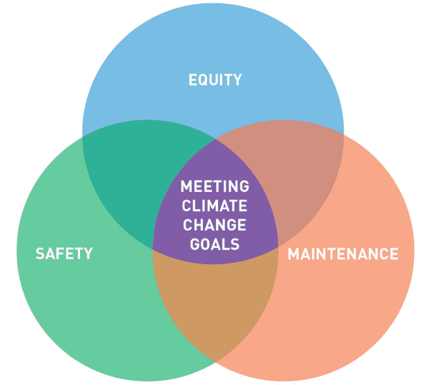 Meeting Climate Change Goals