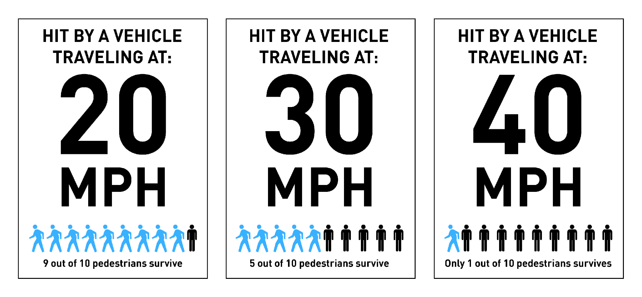 This image details survival rates of pedestrians if hit by vehicles traveling at different speeds. 9 out of 10 pedestrians survive if hit by a vehicle traveling at 20 miles per hour. 5 out of 10 pedestrians survive if hit by a vehicle traveling at 30 miles per hour. Only 1 out of 10 pedestrians survive if hit by a vehicle traveling at 40 miles per hour. 