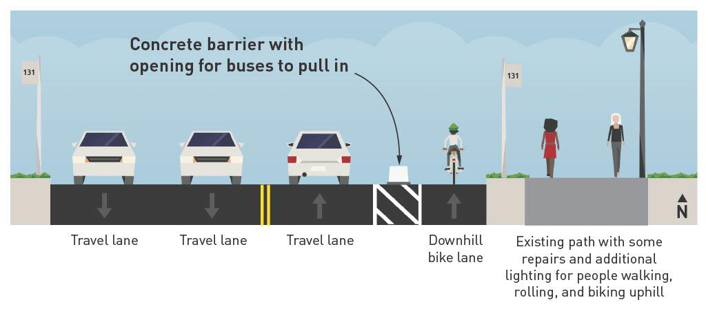 A graphic showing a street cross-section with three travel lanes, a downhill protected bike lane separated by jersey barriers with an opening for buses, and an existing multi-use path for walking, rolling, and biking.