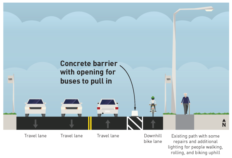 Street level diagram showing Highland Park Way Southwest. From left to right, there is a route 131 bus stop, then two southbound driving lanes, one northbound driving lane, and a new concrete barrier with an opening for buses to pull in, as well as a new downhill bike lane. To the right of the bike lane is a route 131 bus stop and the existing landscape buffer and path with additional lighting and repairs. 