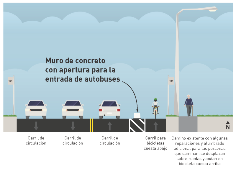 Diagrama de nivel de calle que muestra Highland Park Way Southwest. De izquierda a derecha, hay una parada de autobús de la ruta 131, dos carriles de circulación en dirección sur, un carril de circulación en dirección norte y una nueva línea de acera. A la derecha de la línea de la acera, hay una zona de protección paisajística y una parada de autobús de la ruta 131, y luego un sendero de usos múltiples iluminado para las personas que caminan, ruedan o andan en bicicleta.