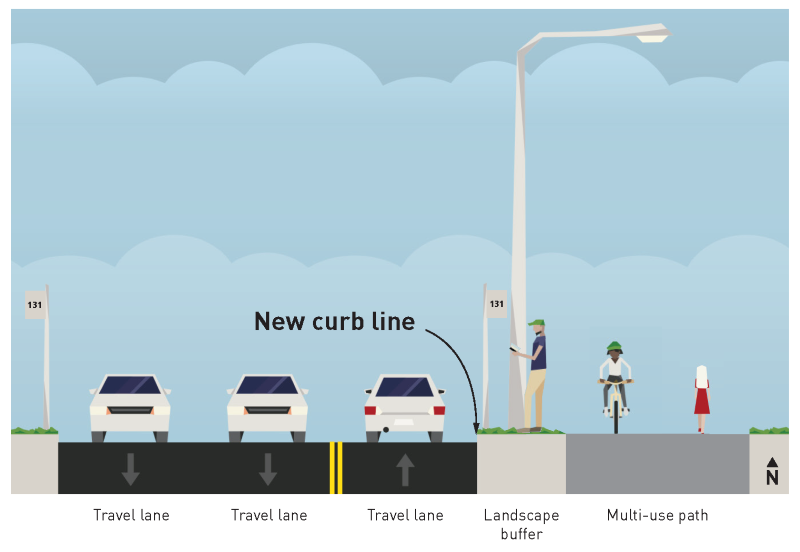 Street level diagram showing Highland Park Way Southwest. From left to right, there is a route 131 bus stop, two southbound driving lanes, one northbound driving lane, and a new curb line. To the right of the curb line, there is a landscape buffer and a route 131 bus stop, and then a lighted multiuse path for people walking, rolling, or biking. 