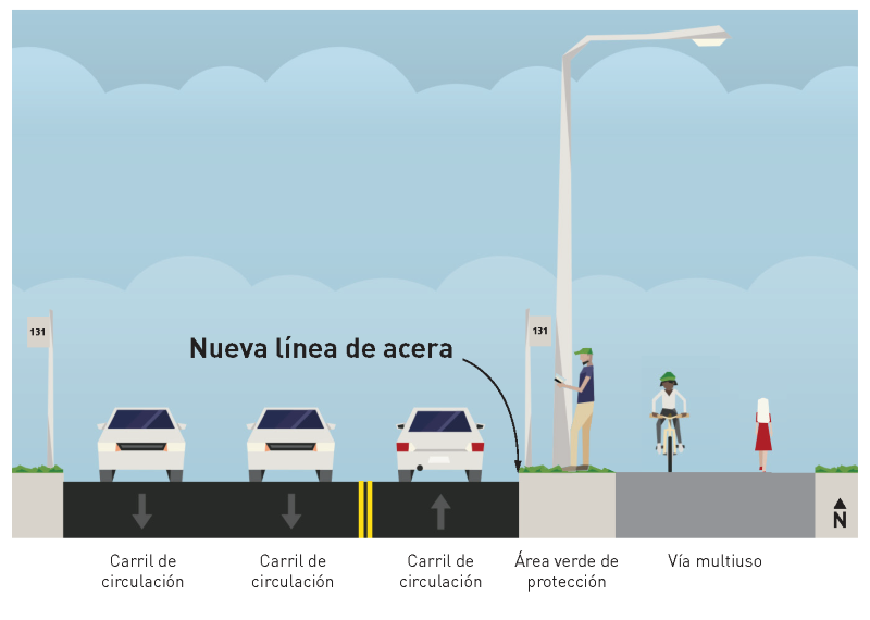 Diagrama de nivel de calle que muestra Highland Park Way Southwest. De izquierda a derecha, hay una parada de autobús de la ruta 131, dos carriles de circulación en dirección sur, un carril de circulación en dirección norte y una nueva línea de acera. A la derecha de la línea de la acera, hay una zona de protección paisajística y una parada de autobús de la ruta 131, y luego un sendero de usos múltiples iluminado para las personas que caminan, ruedan o andan en bicicleta