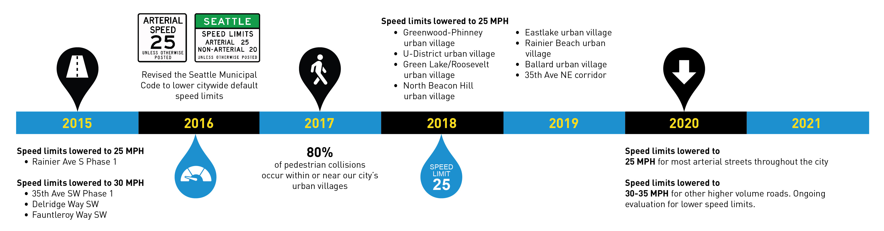 A timeline illustrating the speed limit changes shared in text above