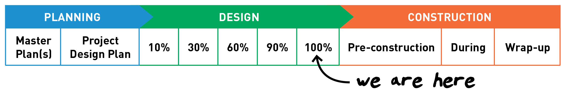 A graphic showing 'we are here' and pointing to 100% design