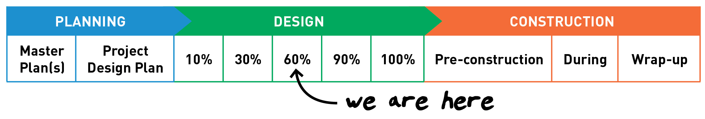 Schedule graphic showing 60% design phase