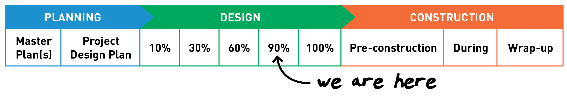 Information chart that shows project status