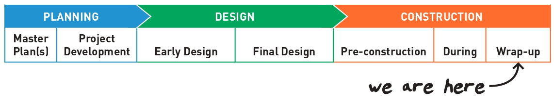 Graphic of project schedule showing the pre-construction phase