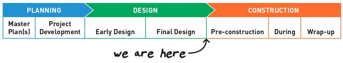 A graphic visualization of the project timeline showing the final design milestone