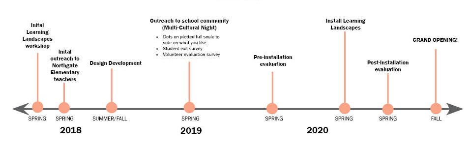 The anticipated project timeline with outreach and design in 2018-2019 and with installation anticipated in Spring 2020.