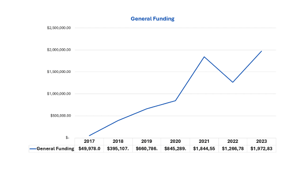 Graph showing General Funding of Litter Abatement Program over 5 years: 2017: $49,978; 2018: $395,107; 2019: $660,786; 2020: $845,289; 2021: $1,844,55; 2022: $1,266,78; 2023: $1,972,83.