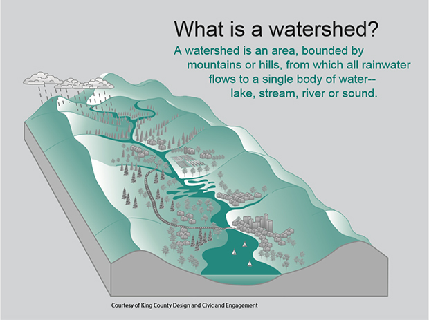 watershed diagram