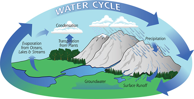 Graphic of the natural water cycle