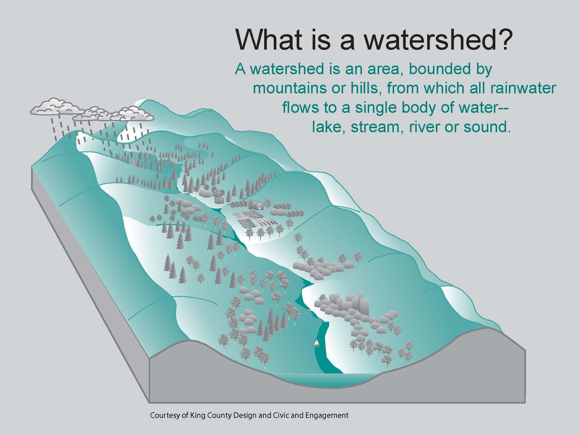 Watershed diagram.