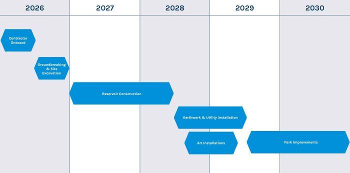 Project timeline.