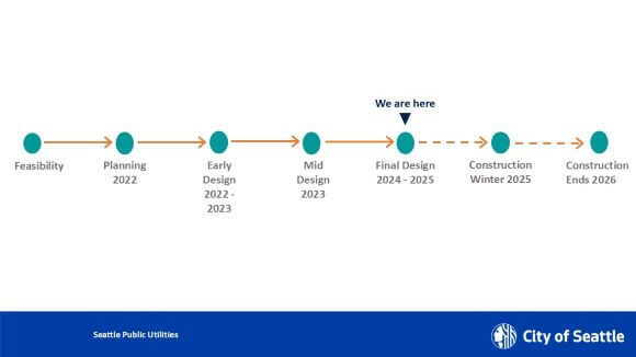 Holden NDS project timeline