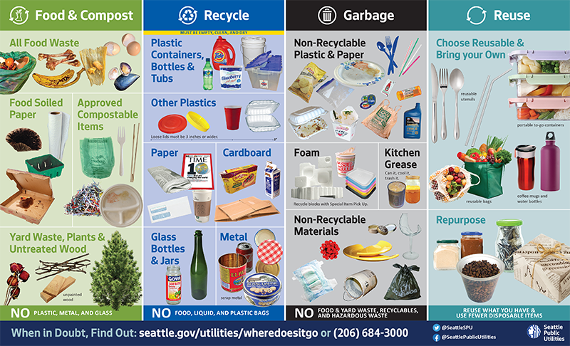 Screenshot of Where Does It Go flyer: colorful graphic showing what waste goes where, green for food & compost, blue for recycling, black for garbage, and teal for reuse. Photos of example items are included for each category, along with additional instructions.