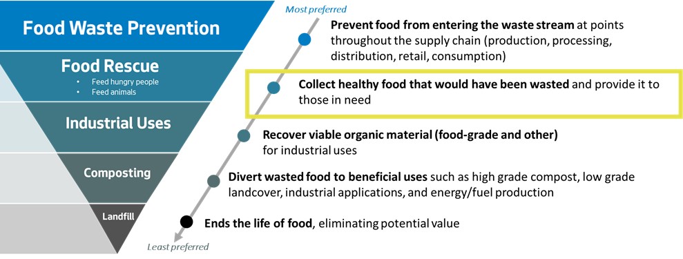 Infographic showing food waste prevention, food rescue, industrial, composting, landfill elements ordered from most to least preferred methods.