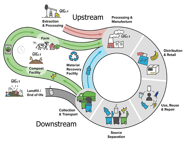 Infographic showing key steps in the lifecycle of consumed materials and pointing out where greenhouse gas emissions are produced