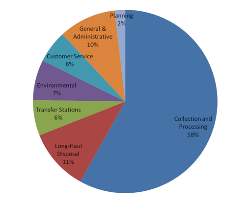 What Garbage Rates Pay For Graph