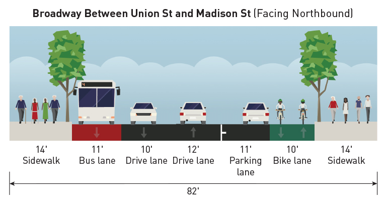 Broadway Between Union St and Madison St, facing northbound 