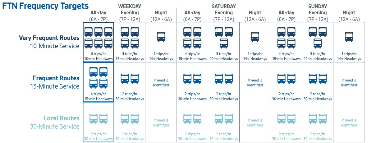 FTN Frequency Targets