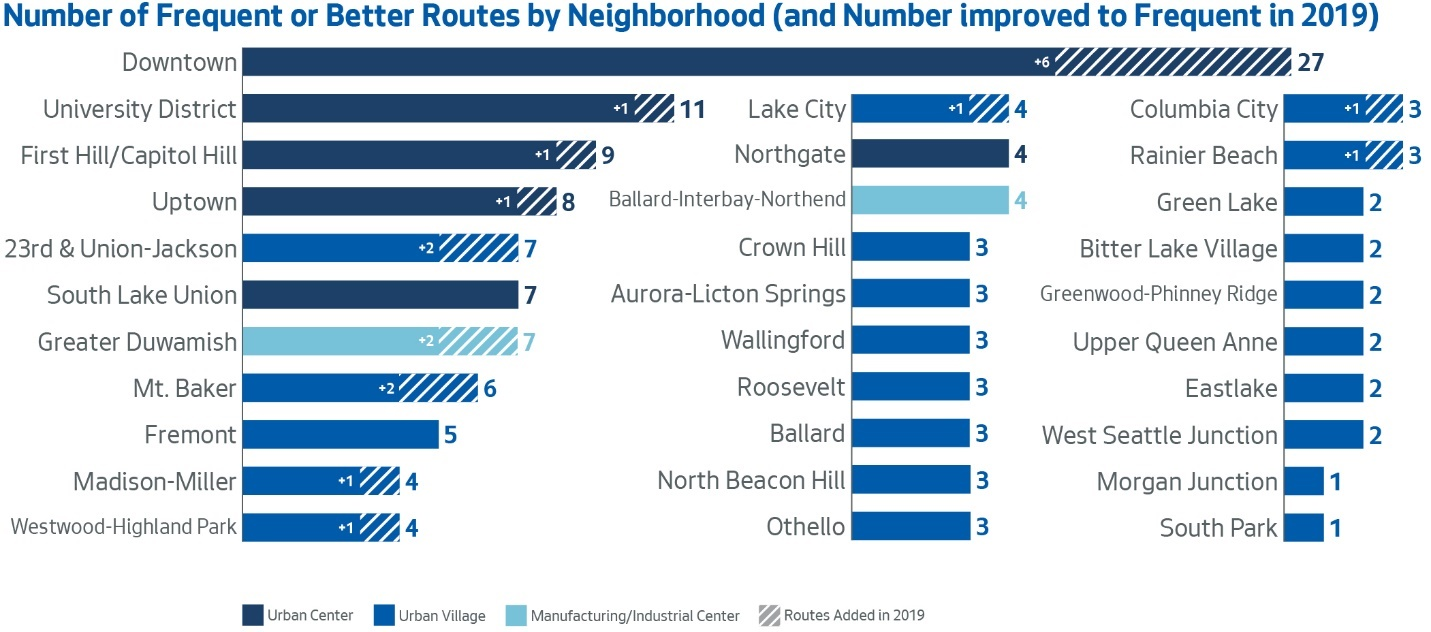 Number of Frequent or Better Routes by Neighborhood