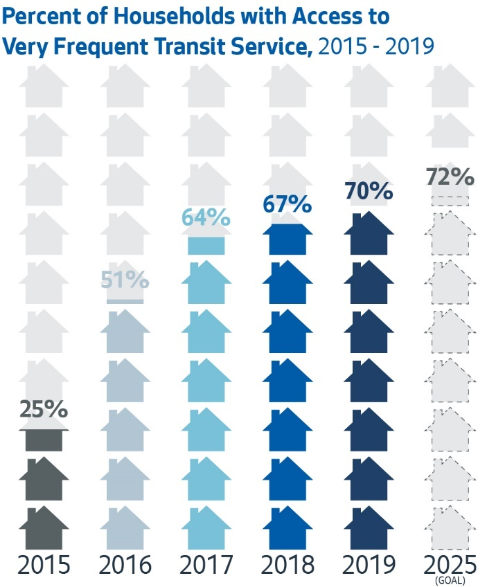 Percent of Households with Access to Very Frequent Transit Service