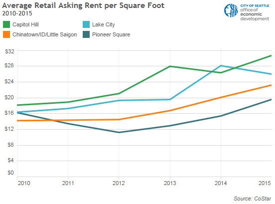 Average Seattle Retail Asking Rent per Square Foot