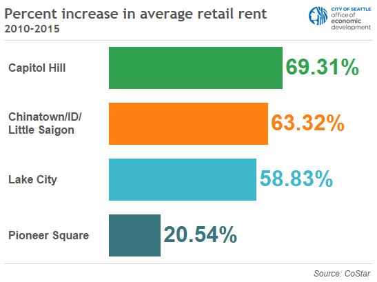 Percent increase in average Seattle retail rent