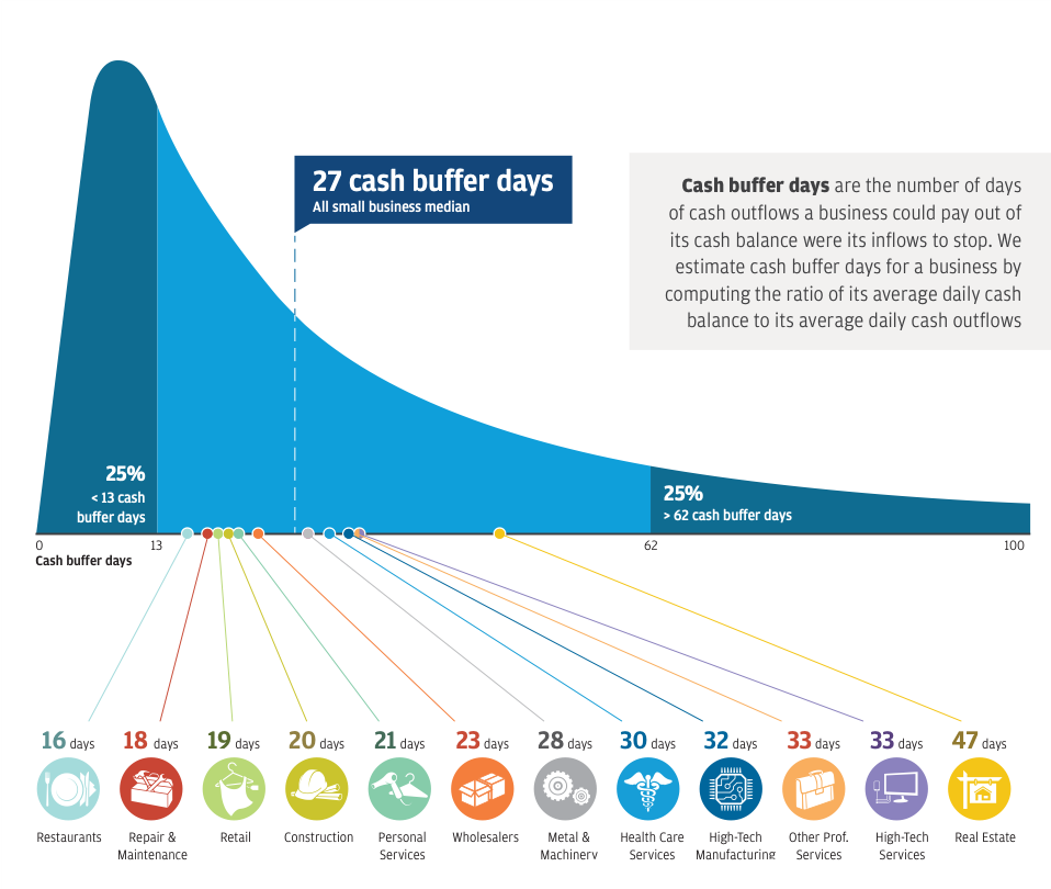 Graph showing the median number of cash buffer days among small businesses: 27.