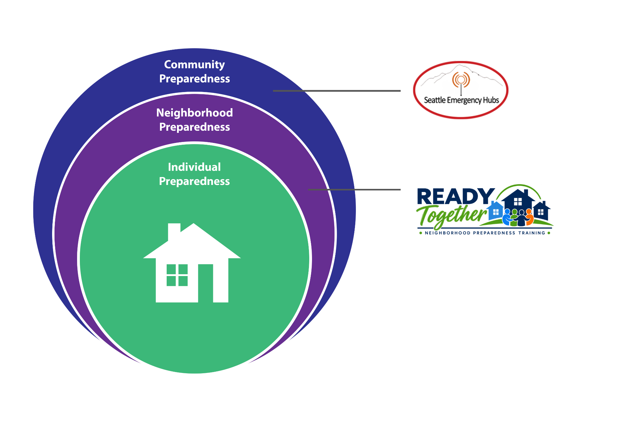 Seattle Neighborhoods Actively Prepare