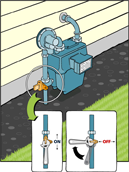 Image of a gas metter and graphic depicting the shut off valve truning 90 degrees to shut it off