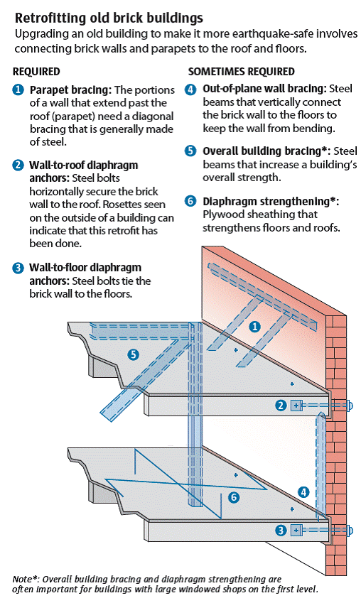 Seismic retrofit diagram showing various elements of a retrofit