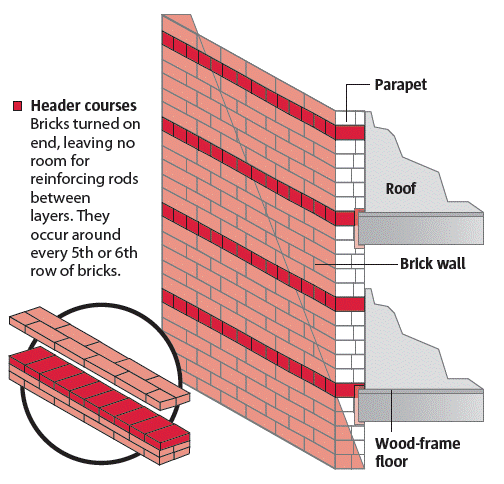 Unreinforced Masonry Buildings - Emergency Management