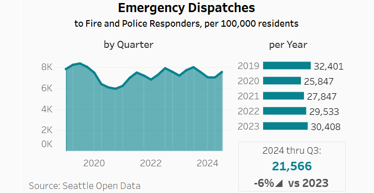 Graph showing total police and fire emergency dispatches per year 2019-2024. Dispatches in 2024 through Q3 are down 6% v 2023.