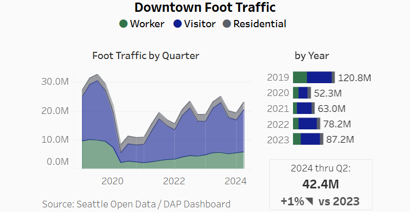Graph showing downtown foot traffic per year 2019-2024. Foot traffic in 2024 through Q2 are up 1% v 2023.