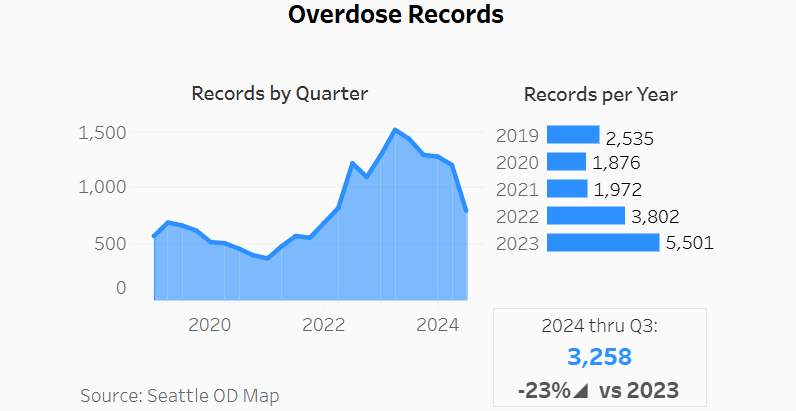 Graph showing overdose records per year 2019-2024. Records in 2024 through Q3 are down 23% v 2023.