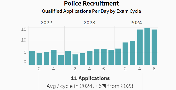 Graph showing police recruitment per exam cycle 2019-2024. Applications in 2024 through Q3 are down +6 v 2023.