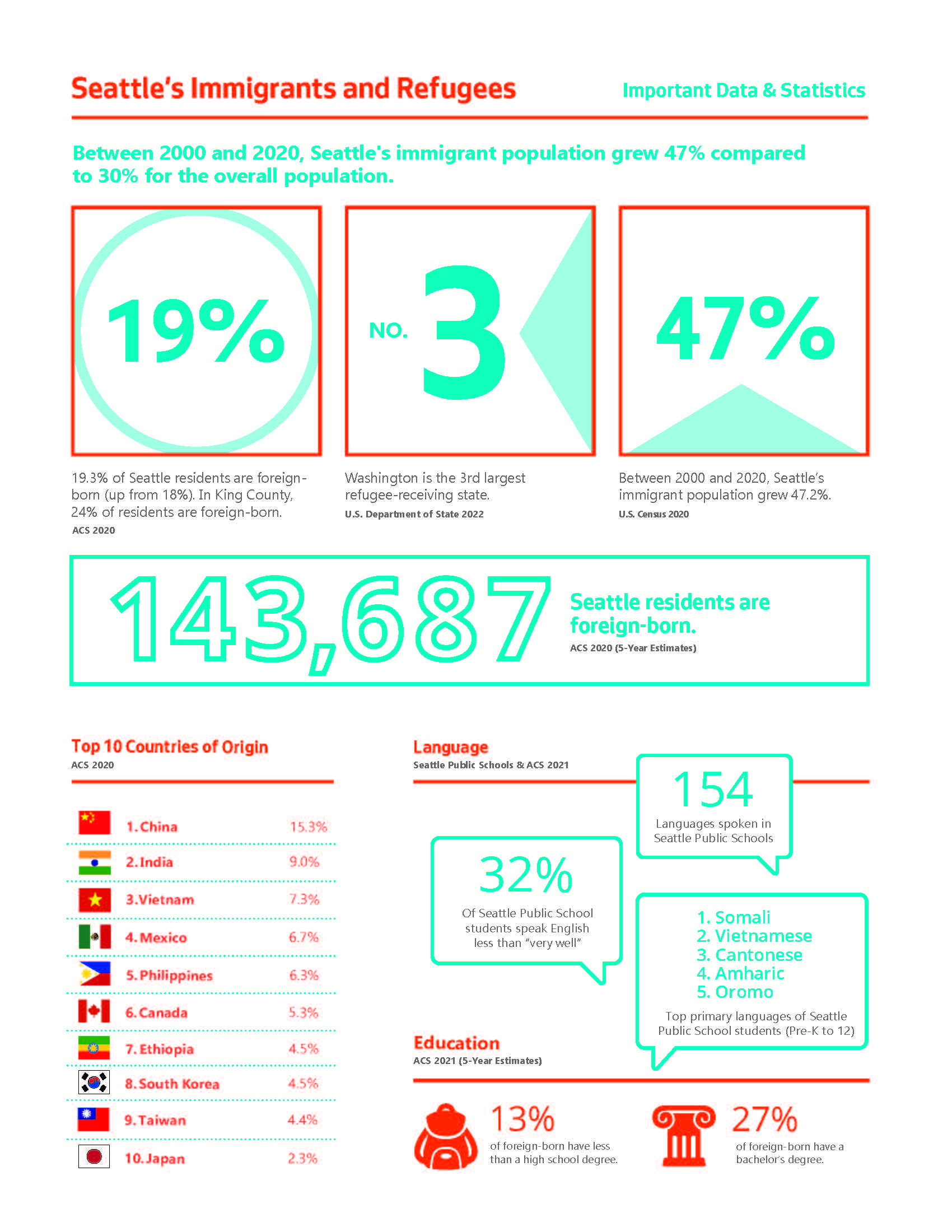 Icon for the Immigrant and Refugee Data Sheet Snapshot