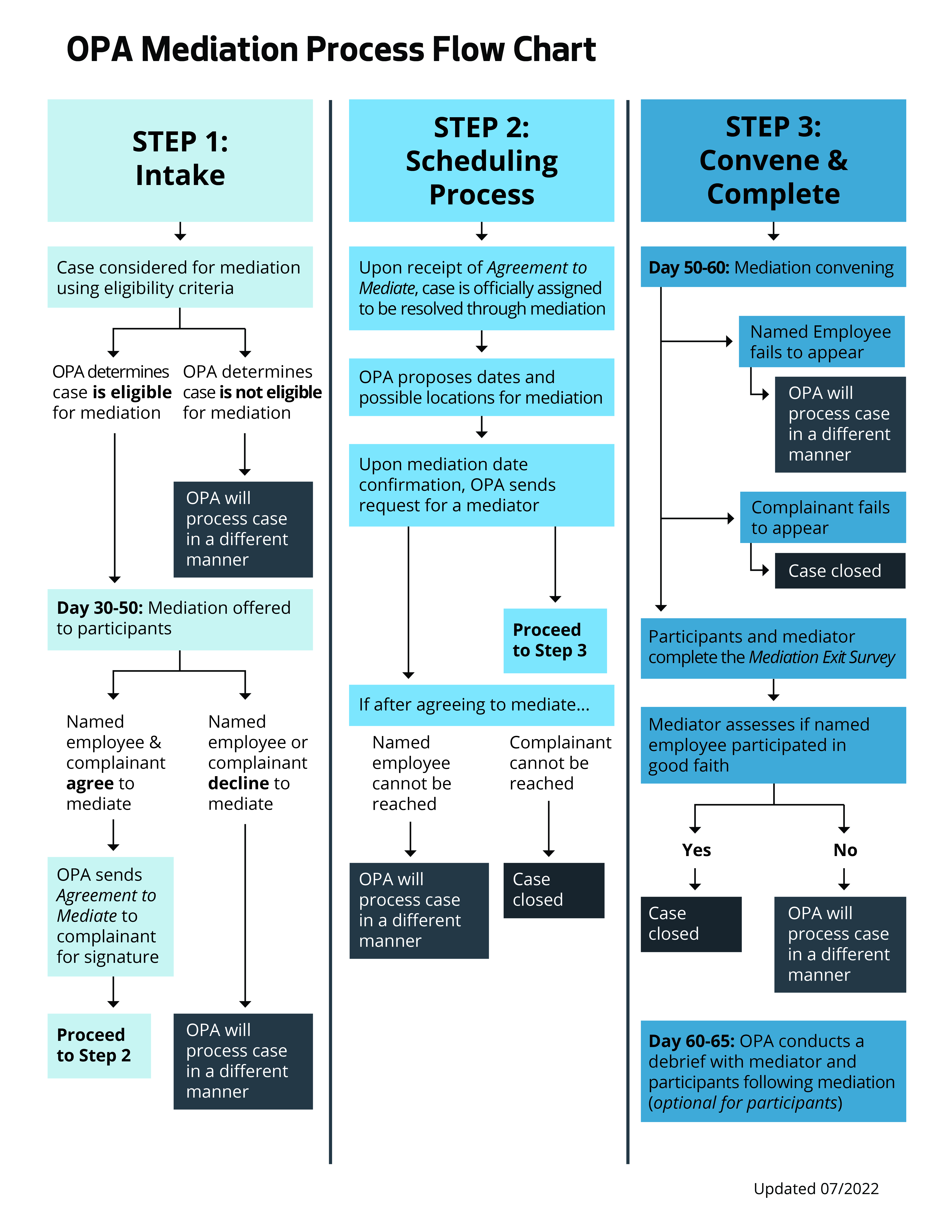 Mediation Flow Chart