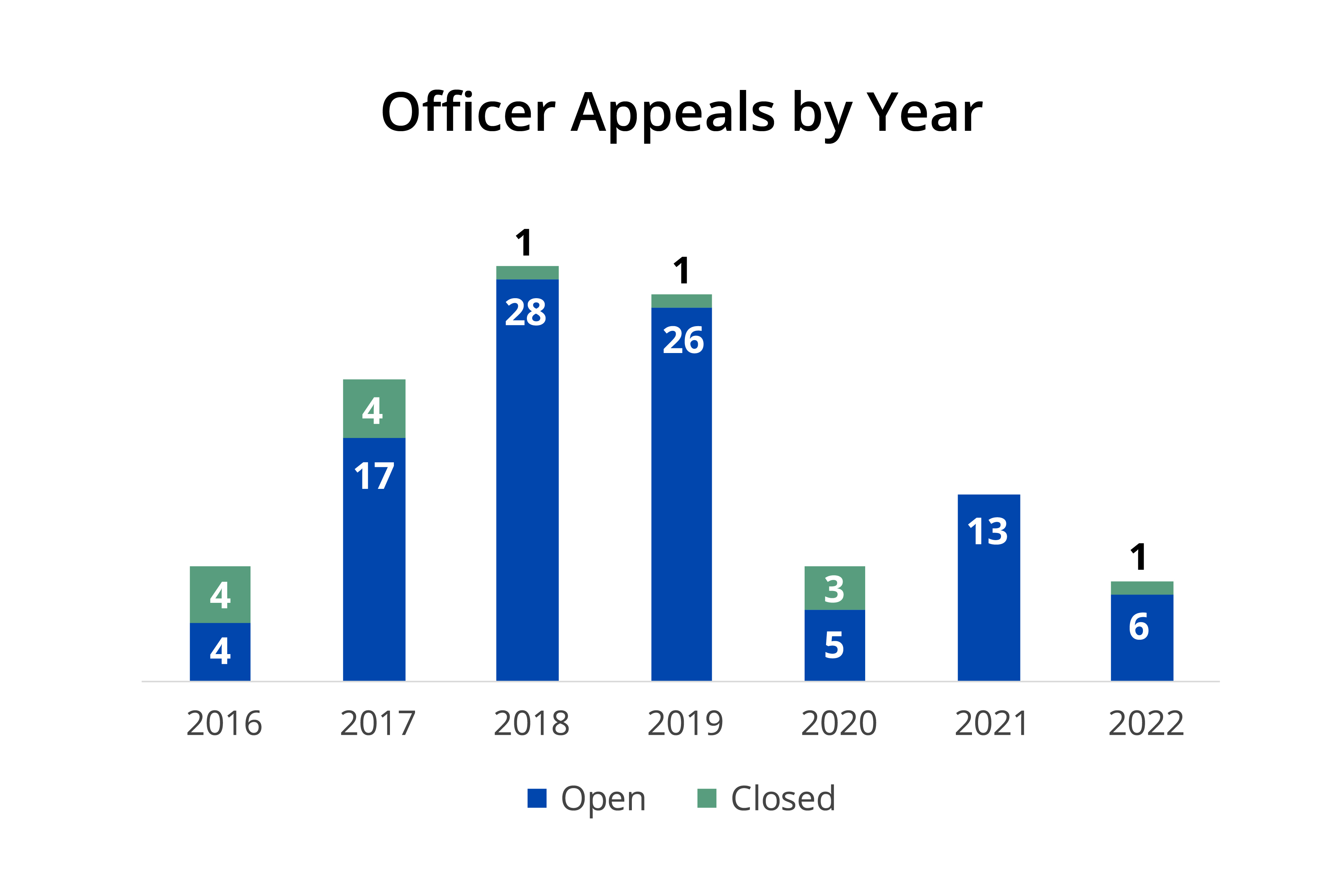 Officer Appeals by Year