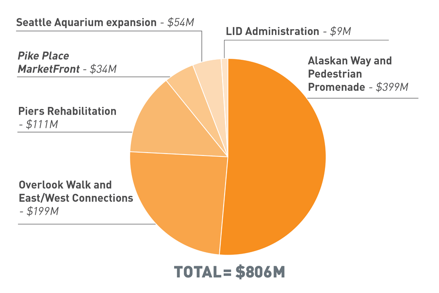 A pie chart that lists the budget.  $54M - Seattle Aquarium Expansion, $34M Pike Place MarketFront, Piers Rehabilitation $111M, Overlook Walk and East?West Connections $199M, Alaskan Way Pedestrian Promenade $399M, LID Administration $9M, Total $806M